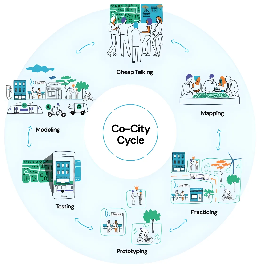 Co-City-Cycle